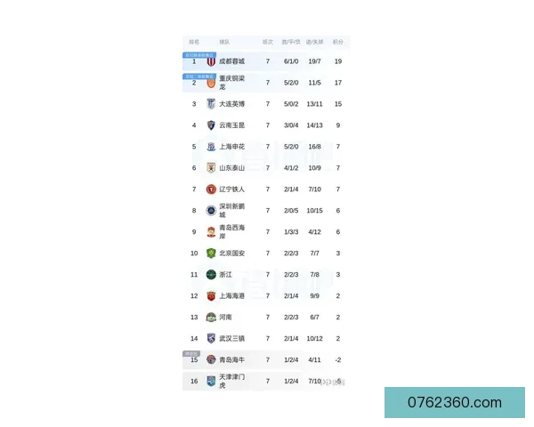 中超最新积分榜川渝领跑申花第五